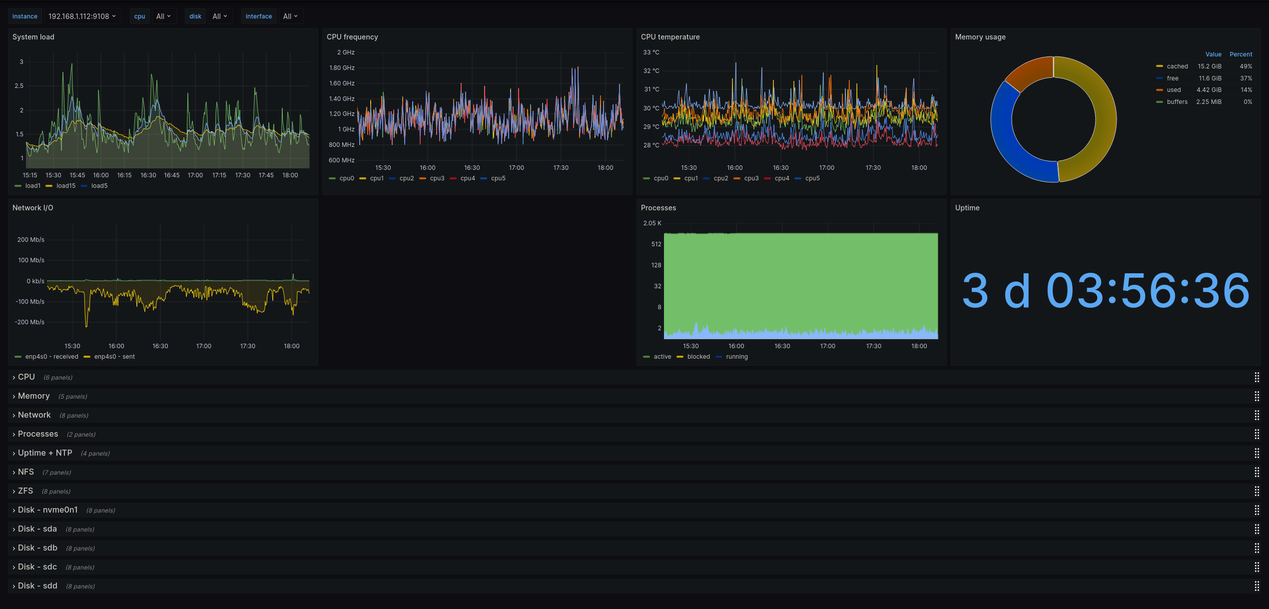 Grafana dashboard for monitoring Truenas